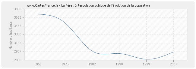 La Fère : Interpolation cubique de l'évolution de la population